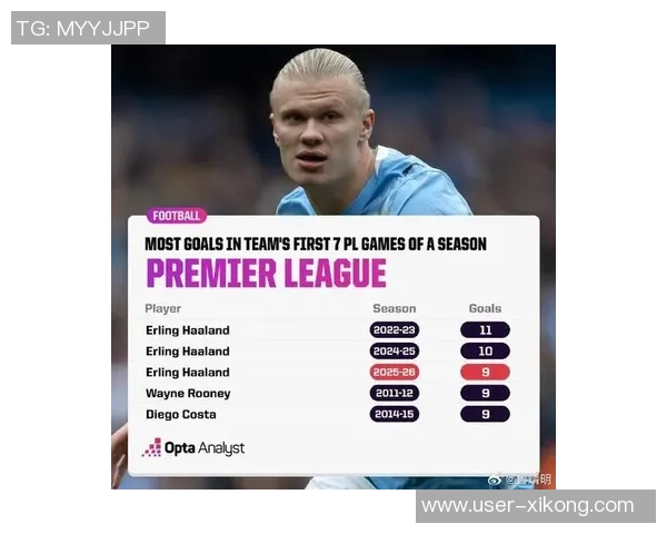 哈兰德本赛季英超仅在安菲尔德未进球同时五大联赛非点球进球数最多